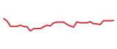 The price history of WFC following the congressional trade.