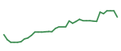 The price history of CIEN following the congressional trade.