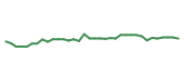 The price history of ADI following the congressional trade.