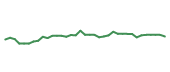 The price history of QCOM following the congressional trade.