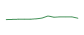 The price history of CRNX following the congressional trade.