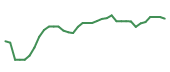 The price history of AVGO following the congressional trade.
