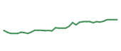 The price history of CMI following the congressional trade.