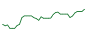 The price history of NVDA following the congressional trade.