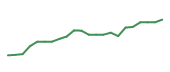 The price history of VRT following the congressional trade.