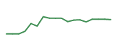 The price history of SCCO following the congressional trade.