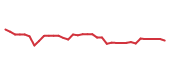The price history of ICLR following the congressional trade.