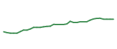 The price history of HD following the congressional trade.