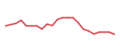 The price history of ALGM following the congressional trade.