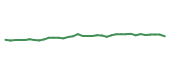 The price history of CTVA following the congressional trade.