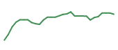 The price history of AVGO following the congressional trade.