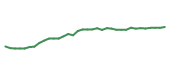 The price history of TT following the congressional trade.