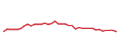 The price history of AVTR following the congressional trade.