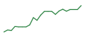 The price history of XNGSY following the congressional trade.