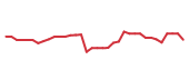 The price history of SKX following the congressional trade.