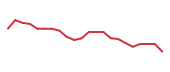 The price history of CELH following the congressional trade.