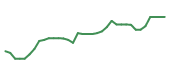 The price history of AMD following the congressional trade.