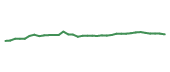 The price history of T following the congressional trade.