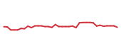 The price history of MCHP following the congressional trade.