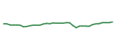 The price history of BP following the congressional trade.