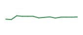 The price history of FCX following the congressional trade.