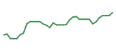 The price history of NVDA following the congressional trade.