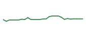 The price history of NXPI following the congressional trade.
