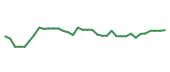 The price history of MRVL following the congressional trade.