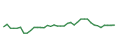 The price history of APTV following the congressional trade.