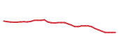 The price history of ELV following the congressional trade.