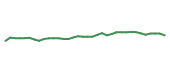 The price history of CMCSA following the congressional trade.