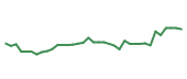The price history of ILMN following the congressional trade.