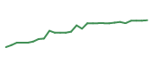 The price history of CAT following the congressional trade.