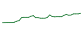 The price history of EBAY following the congressional trade.
