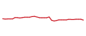 The price history of V following the congressional trade.