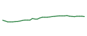 The price history of CSCO following the congressional trade.