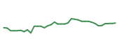 The price history of UBER following the congressional trade.