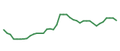 The price history of CRWD following the congressional trade.