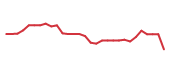 The price history of HALO following the congressional trade.