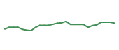 The price history of AVGO following the congressional trade.