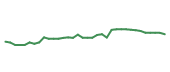 The price history of DEO following the congressional trade.