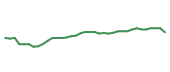 The price history of GOOG following the congressional trade.