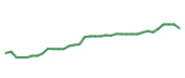 The price history of META following the congressional trade.