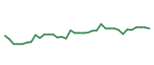 The price history of KLAC following the congressional trade.