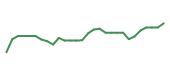 The price history of NVDA following the congressional trade.