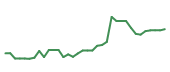 The price history of MU following the congressional trade.