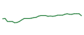 The price history of GOOG following the congressional trade.