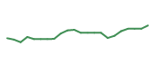 The price history of NVDA following the congressional trade.