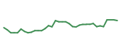 The price history of DFS following the congressional trade.