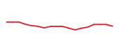 The price history of CRWD following the congressional trade.